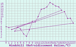 Courbe du refroidissement olien pour Morn de la Frontera