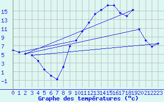 Courbe de tempratures pour Varces (38)