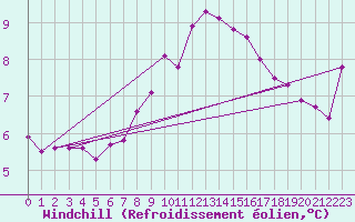 Courbe du refroidissement olien pour Lerwick