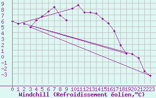 Courbe du refroidissement olien pour Kjeller Ap