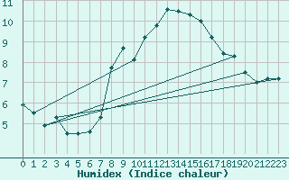 Courbe de l'humidex pour Grchen