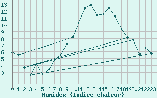 Courbe de l'humidex pour Sachsenheim