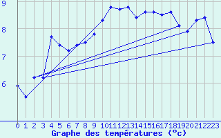 Courbe de tempratures pour Altheim, Kreis Biber