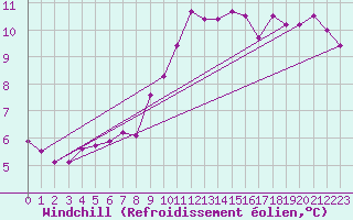 Courbe du refroidissement olien pour Montredon des Corbires (11)
