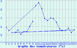 Courbe de tempratures pour Wangerland-Hooksiel