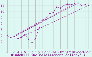 Courbe du refroidissement olien pour Asnelles (14)