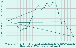 Courbe de l'humidex pour Odiham