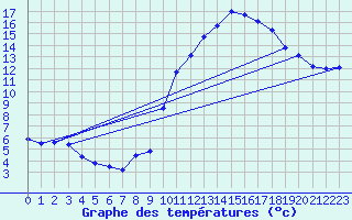 Courbe de tempratures pour Fleurance (32)