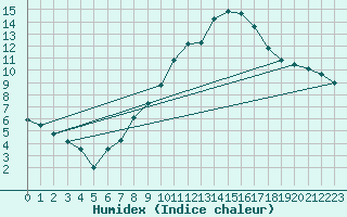 Courbe de l'humidex pour Nmes - Garons (30)