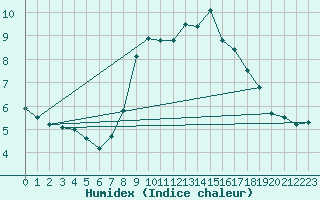 Courbe de l'humidex pour Plaffeien-Oberschrot