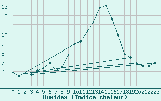 Courbe de l'humidex pour Cevio (Sw)