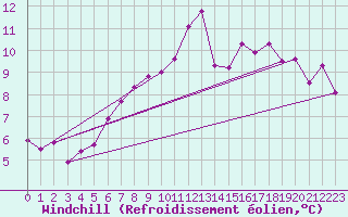 Courbe du refroidissement olien pour Helgoland