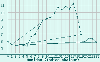 Courbe de l'humidex pour Guernesey (UK)