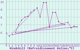 Courbe du refroidissement olien pour Sandillon (45)