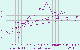 Courbe du refroidissement olien pour Kilpisjarvi Saana