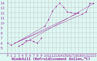 Courbe du refroidissement olien pour Nris-les-Bains (03)