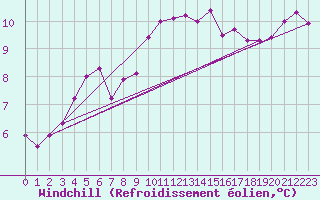 Courbe du refroidissement olien pour Milford Haven