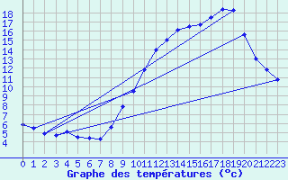 Courbe de tempratures pour Frignicourt (51)