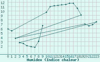 Courbe de l'humidex pour Dinard (35)