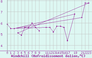 Courbe du refroidissement olien pour Buholmrasa Fyr