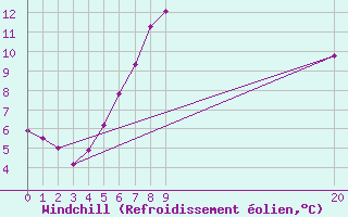 Courbe du refroidissement olien pour Schoeckl