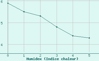 Courbe de l'humidex pour Cape Whittle