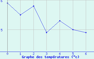 Courbe de tempratures pour Val Thorens (73)