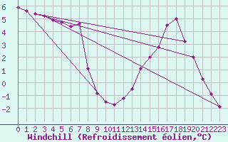 Courbe du refroidissement olien pour Hestrud (59)