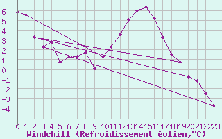 Courbe du refroidissement olien pour Jarnages (23)