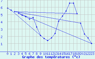 Courbe de tempratures pour Hestrud (59)