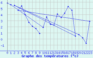 Courbe de tempratures pour Napf (Sw)