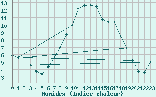 Courbe de l'humidex pour Kitzingen