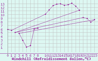 Courbe du refroidissement olien pour Hereford/Credenhill
