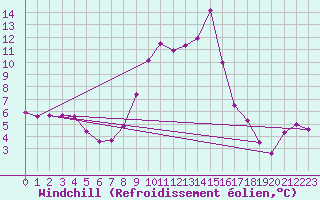 Courbe du refroidissement olien pour Torla