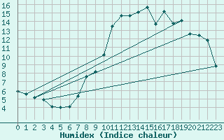 Courbe de l'humidex pour Sgur (12)