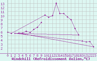 Courbe du refroidissement olien pour Radstadt