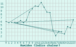 Courbe de l'humidex pour Wasserkuppe