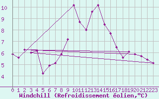 Courbe du refroidissement olien pour Regensburg