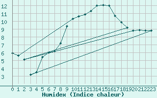 Courbe de l'humidex pour Prestwick Rnas