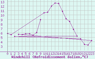 Courbe du refroidissement olien pour Vaduz