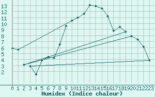 Courbe de l'humidex pour Leibnitz