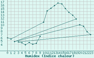 Courbe de l'humidex pour Calacuccia (2B)