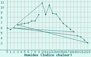 Courbe de l'humidex pour Les Marecottes