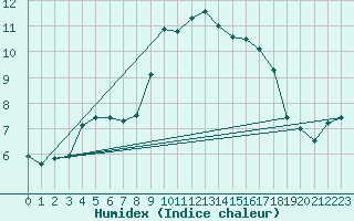 Courbe de l'humidex pour Christnach (Lu)