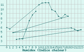 Courbe de l'humidex pour Dornick