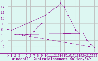 Courbe du refroidissement olien pour Weitensfeld