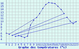 Courbe de tempratures pour Grimentz (Sw)