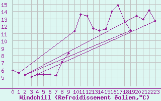 Courbe du refroidissement olien pour Fisterra