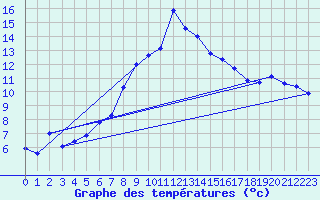 Courbe de tempratures pour Guetsch