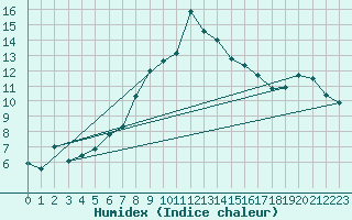 Courbe de l'humidex pour Guetsch